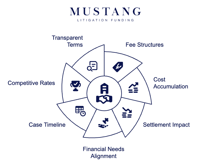 Consider the Cost of Pre-Settlement Funding - visual selection