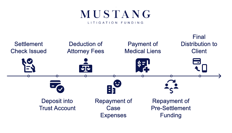Understanding the Settlement Funds Distribution Process - visual selection