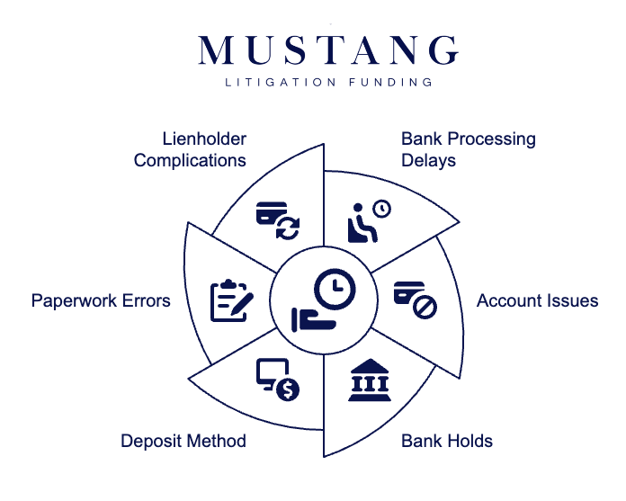 Settlement Check Clearance Times Can Vary - visual selection