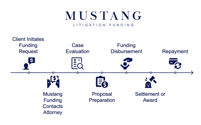 How Long Does Pre-Settlement Funding Take_ - visual selection