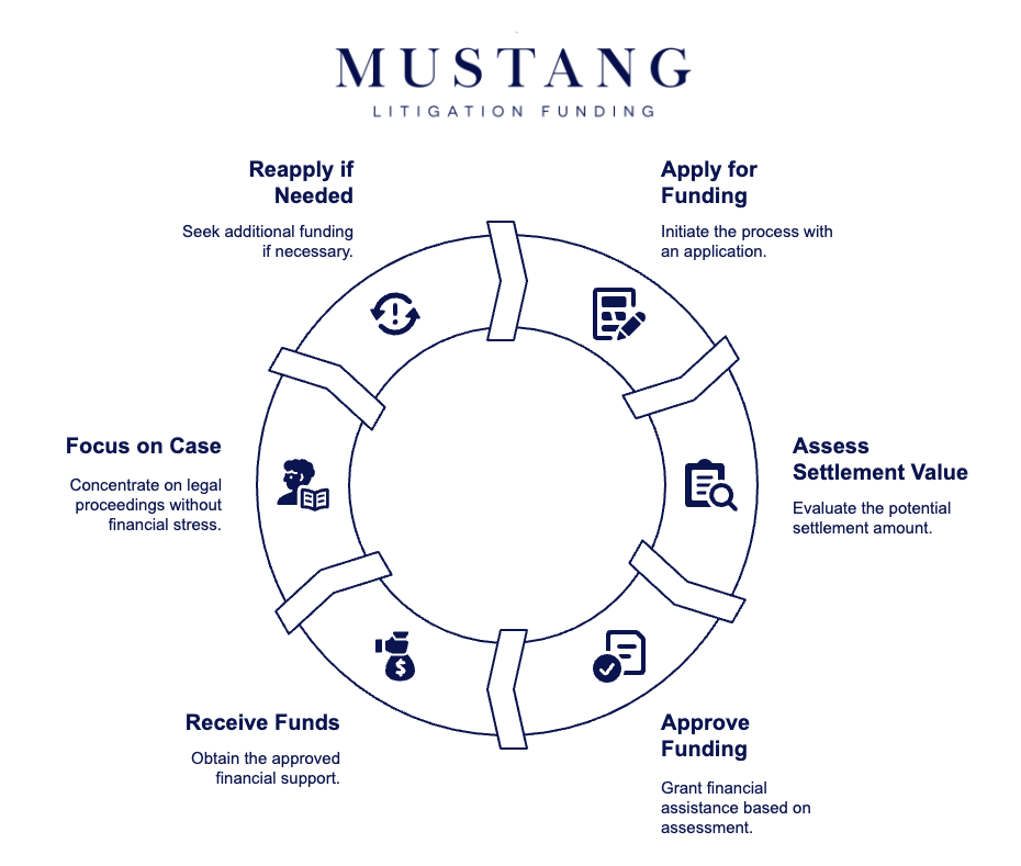 How Many Times Can I Borrow From Mustang Funding_ - visual selection