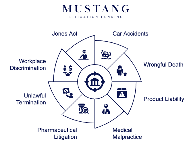 What Types of Cases Qualify for Pre-Settlement Funding_ - visual selection