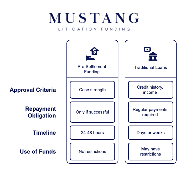 A comparison chart by Mustang Litigation Funding highlights differences between pre-settlement funding and traditional loans. Pre-settlement funding is based on case strength, requires repayment only if successful, is available in 24–48 hours, and has no spending restrictions. In contrast, traditional loans are based on credit history and income, require regular payments, take days or weeks to process, and may have restrictions on use of funds.