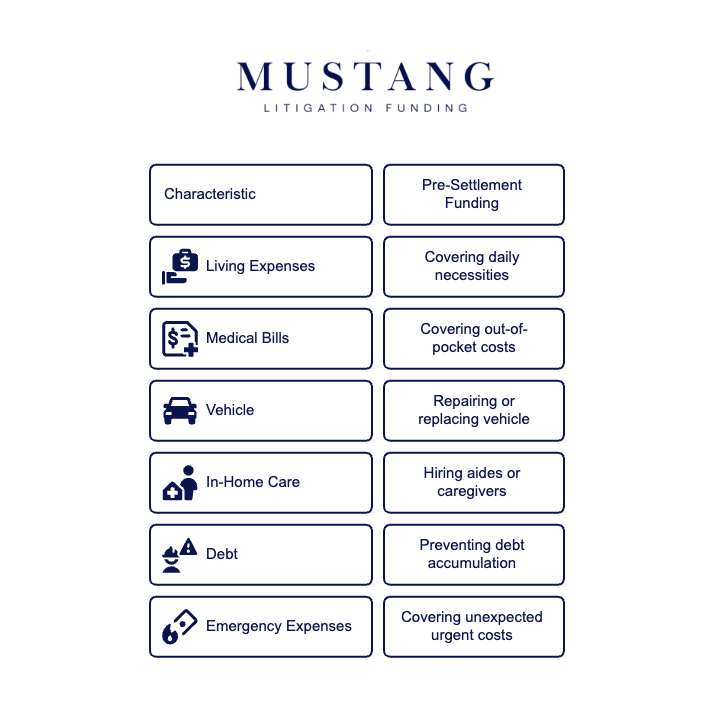 Infographic by Mustang Litigation Funding titled 'How You Can Use Pre-Settlement Funding.' A two-column comparison table lists uses for pre-settlement funding: covering living expenses (daily necessities), medical bills (out-of-pocket costs), vehicle (repairing or replacing), in-home care (hiring aides or caregivers), debt (preventing accumulation), and emergency expenses (covering unexpected urgent costs). The Mustang Litigation Funding logo is at the top.
