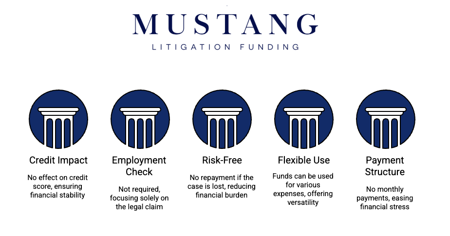Infographic by Mustang Litigation Funding titled 'The Pros of Pre-Settlement Funding.' Five blue pillar icons represent five benefits: Fast access to funds, No credit check required, Non-recourse funding, Covers multiple expenses, and Supports fair settlements. The Mustang Litigation Funding logo is at the top.