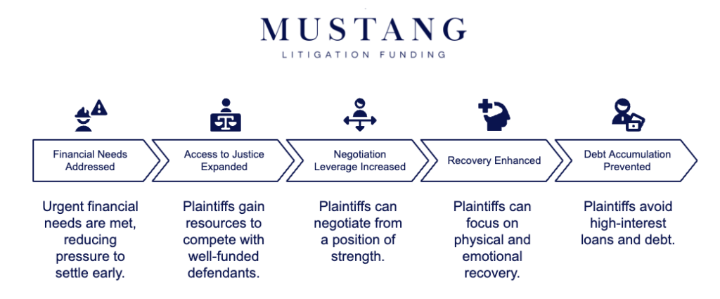 Infographic by Mustang Litigation Funding titled 'The Strategic Benefits of Pre-Settlement Funding During Litigation.' A row of arrows shows five key benefits with blue icons and descriptions: 1) Financial Needs Addressed—urgent financial needs are met, reducing pressure to settle early; 2) Access to Justice Expanded—plaintiffs gain resources to compete with well-funded defendants; 3) Negotiation Leverage Increased—plaintiffs can negotiate from a position of strength; 4) Recovery Enhanced—plaintiffs can focus on physical and emotional recovery; 5) Debt Accumulation Prevented—plaintiffs avoid high-interest loans and debt. The Mustang Litigation Funding logo is at the top.