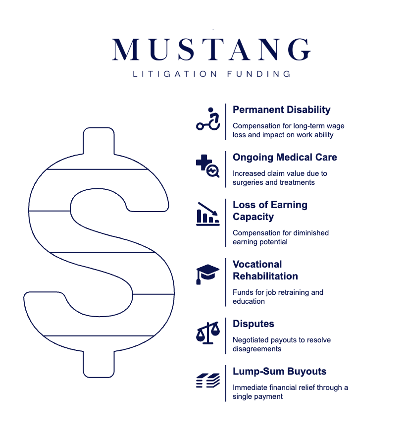 Mustang Litigation Funding infographic outlining six key financial considerations in legal claims: Permanent Disability (long-term wage loss), Ongoing Medical Care (costs for surgeries/treatments), Loss of Earning Capacity, Vocational Rehabilitation (job retraining), Disputes (negotiated payouts), and Lump-Sum Buyouts (one-time financial relief). A large dollar sign and icons visually accompany each category.