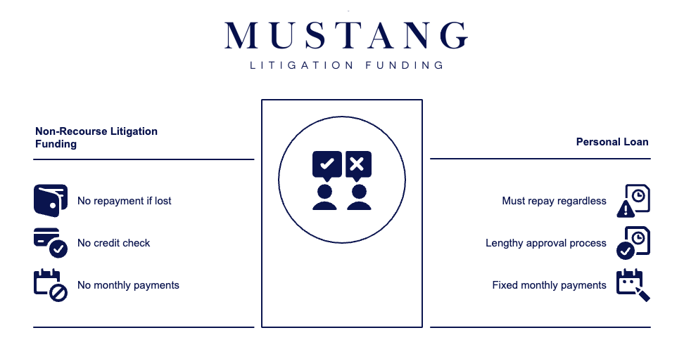 Mustang Litigation Funding infographic comparing non-recourse litigation funding and personal loans. The left column highlights benefits of non-recourse funding: no repayment if the case is lost, no credit check, and no monthly payments. The right column shows drawbacks of personal loans: repayment required regardless of case outcome, lengthy approval process, and fixed monthly payments. Icons and a central decision graphic visually support the comparison.