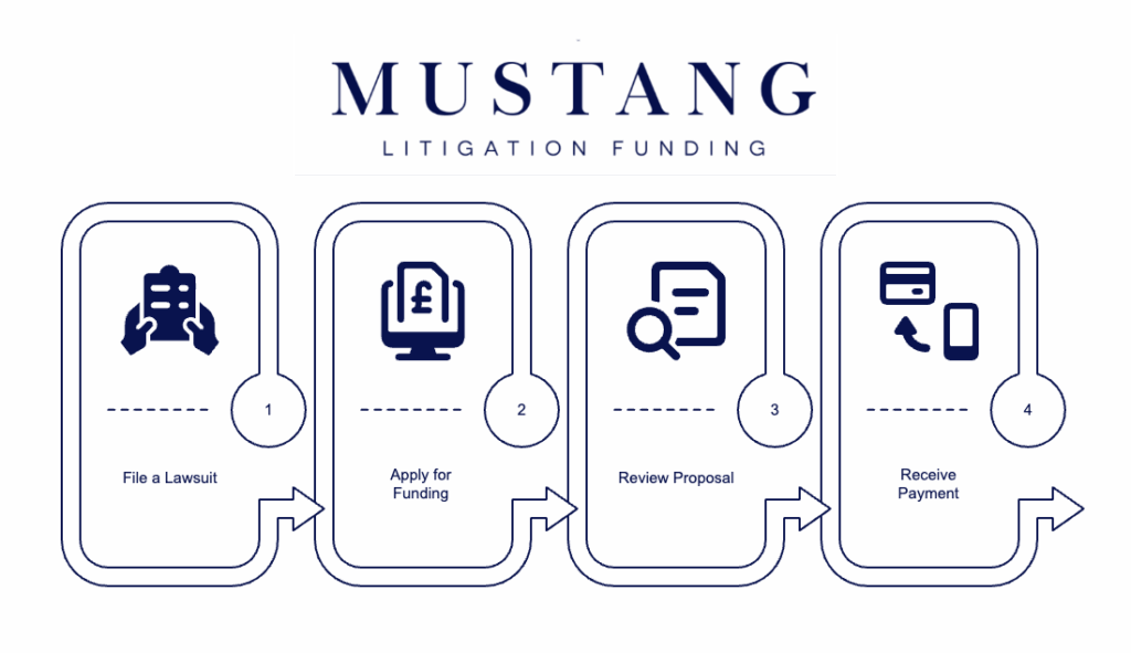 Mustang Litigation Funding infographic outlining the lawsuit funding process: 1) File a Lawsuit, 2) Apply for Funding, 3) Review Proposal, and 4) Receive Payment. Each step is illustrated with a dark blue icon and arranged in a horizontal flowchart beneath the company’s logo.