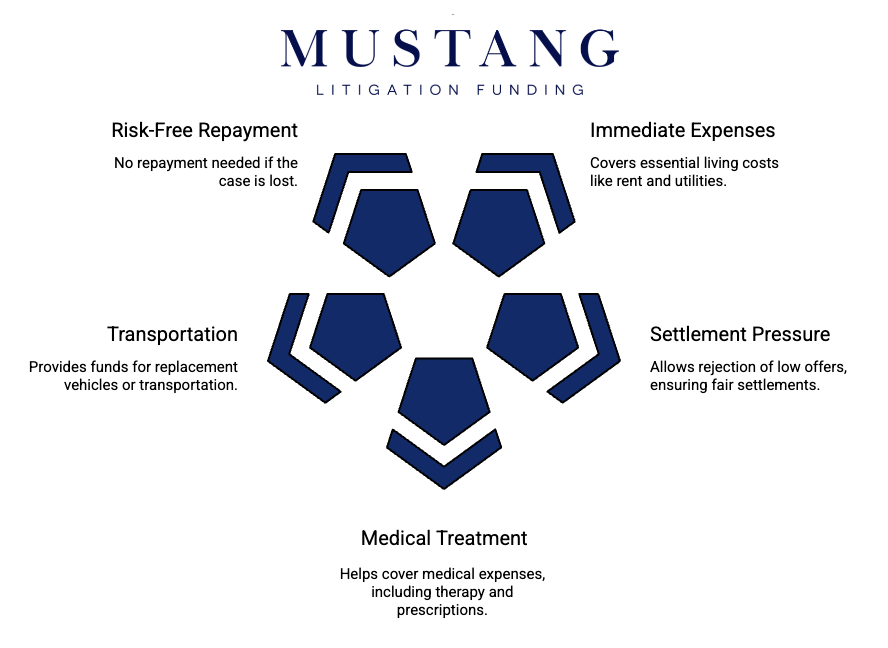 Mustang Litigation Funding logo featuring a central dark blue geometric emblem resembling a stylized horse’s head made of hexagonal shapes and angular lines. The company name “Mustang Litigation Funding” appears in uppercase serif font above the emblem, with a clean, professional design suggesting strength and stability.